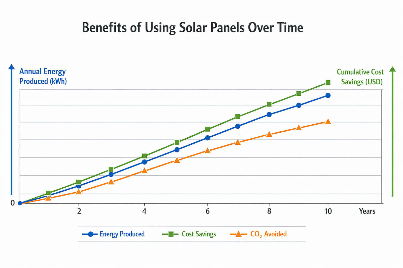 Solar cleaning results showing environmental and financial benefits of clean panels